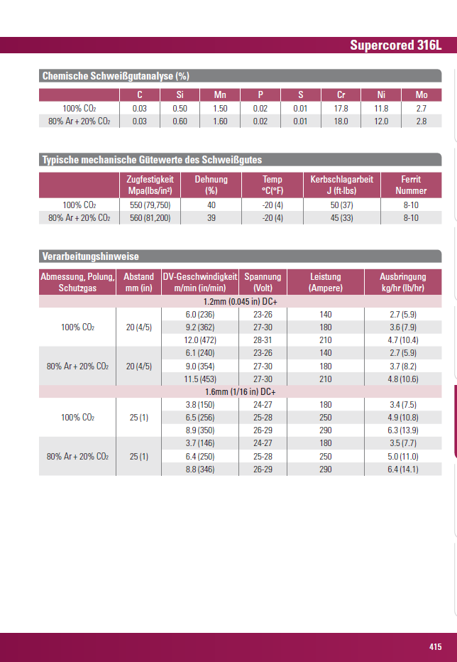 Fülldraht Hyundai Supercored 316L 1.4430 D300 15 kg Spule - PrimeWelding